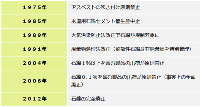 アスベスト年表