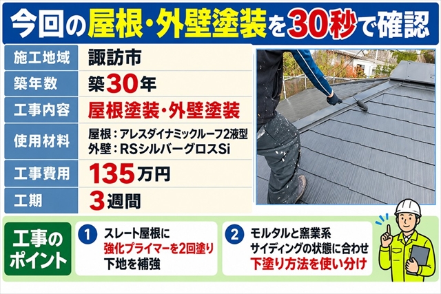 諏訪市｜築30年の屋根・外壁塗装｜劣化した下地を補強して塗り替え1