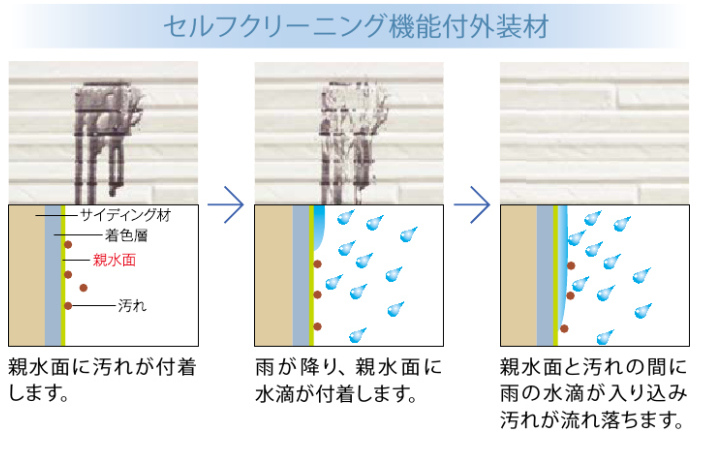 DANサイディングで塗らない外壁リフォームあります