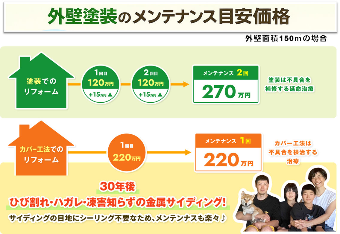 金属サイディングでずっと安心！
